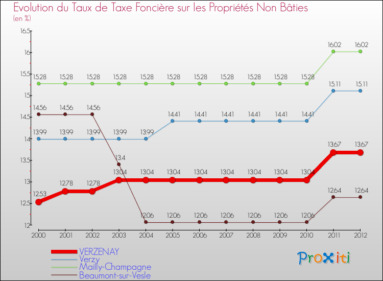 Evolution du taux de la taxe foncière sur les immeubles et terrains non batis pour VERZENAY et les communes proches de 2000 à 2012 Comparaison des taux de la taxe foncière sur les immeubles et terrains non batis pour VERZENAY et les communes voisines de 2000 à 2012