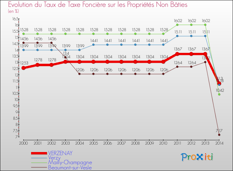 Evolution du taux de la taxe foncière sur les immeubles et terrains non batis pour VERZENAY et les communes proches de 2000 à 2014 Comparaison des taux de la taxe foncière sur les immeubles et terrains non batis pour VERZENAY et les communes voisines de 2000 à 2014