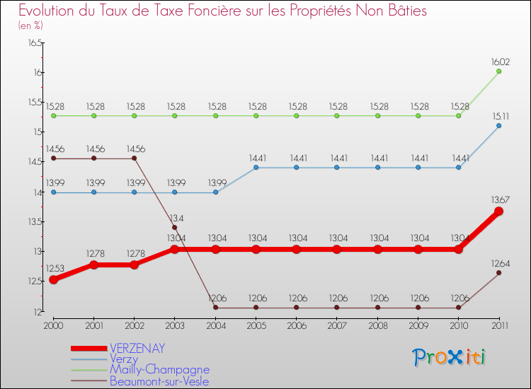 Evolution du taux de la taxe foncière sur les immeubles et terrains non batis pour VERZENAY et les communes proches Comparaison des taux de la taxe foncière sur les immeubles et terrains non batis pour VERZENAY et les communes voisines