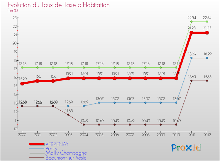Evolution du taux de la taxe d'habitation pour VERZENAY et les communes proches Comparaison des taux de la taxe d'habitation pour VERZENAY et les communes voisines