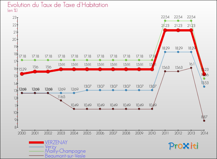 Evolution du taux de la taxe d'habitation pour VERZENAY et les communes proches de 2000 à 2014 Comparaison des taux de la taxe d'habitation pour VERZENAY et les communes voisines de 2000 à 2014