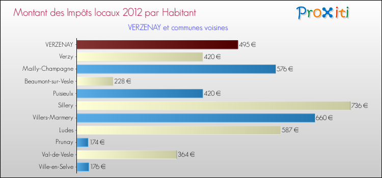 Montant des impôts locaux par Habitant pour VERZENAY et les communes proches Comparaison des impôts locaux par habitant pour VERZENAY et les communes voisines