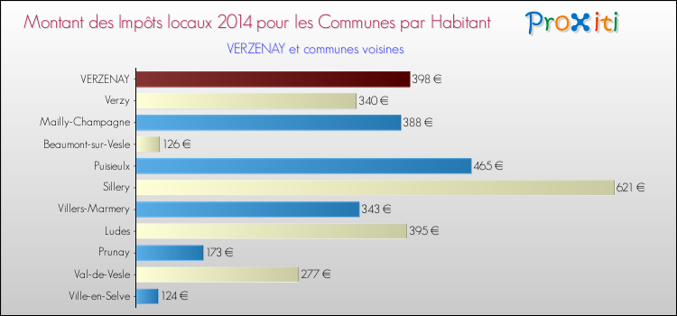 Montant des impôts locaux par Habitant pour VERZENAY et les communes proches en 2014 Comparaison des impôts locaux par habitant pour VERZENAY et les communes voisines en 2014