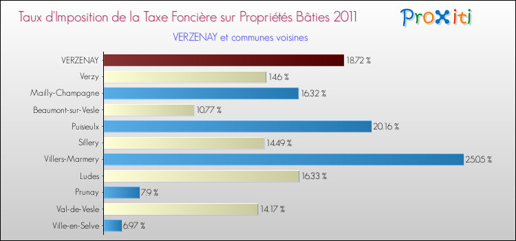 Taux d'imposition de la taxe foncière sur le bati 2011 pour VERZENAY et les communes proches Comparaison des taux d'imposition de la taxe foncière sur le bati 2011 pour VERZENAY et les communes voisines