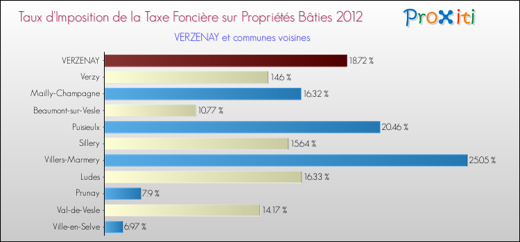 Taux d'imposition de la taxe foncière sur le bati 2012 pour VERZENAY et les communes proches Comparaison des taux d'imposition de la taxe foncière sur le bati 2012 pour VERZENAY et les communes voisines
