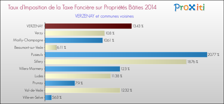 Taux d'imposition de la taxe foncière sur le bati 2014 pour VERZENAY et les communes proches Comparaison des taux d'imposition de la taxe foncière sur le bati 2014 pour VERZENAY et les communes voisines