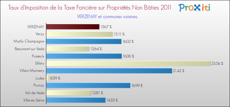 Taux d'imposition de la taxe foncière sur les immeubles et terrains non batis 2011 pour VERZENAY et les communes proches Comparaison des taux d'imposition de la taxe foncière sur les immeubles et terrains non batis 2011 pour VERZENAY et les communes voisines