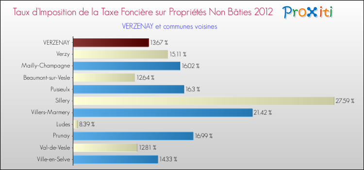 Taux d'imposition de la taxe foncière sur les immeubles et terrains non batis 2012 pour VERZENAY et les communes proches Comparaison des taux d'imposition de la taxe foncière sur les immeubles et terrains non batis 2012 pour VERZENAY et les communes voisines