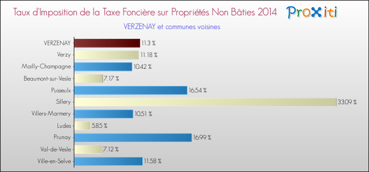 Taux d'imposition de la taxe foncière sur les immeubles et terrains non batis 2014 pour VERZENAY et les communes proches Comparaison des taux d'imposition de la taxe foncière sur les immeubles et terrains non batis 2014 pour VERZENAY et les communes voisines
