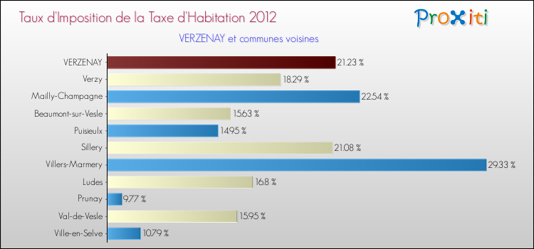 Taux d'imposition de la taxe d'habitation 2012 pour VERZENAY et les communes proches Comparaison des taux d'imposition de la taxe d'habitation 2012 pour VERZENAY et les communes voisines