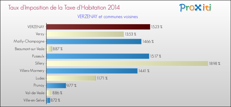 Taux d'imposition de la taxe d'habitation 2014 pour VERZENAY et les communes proches Comparaison des taux d'imposition de la taxe d'habitation 2014 pour VERZENAY et les communes voisines