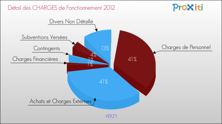 Décomposition des Charges de Fonctionnement 2012 de la commune de VERZY Charges de Fonctionnement 2012 pour la commune de VERZY