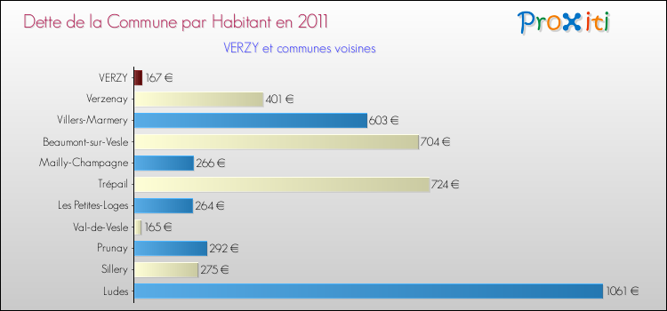 Dette par habitant de la commune en 2011 pour VERZY et les communes proches Comparaison de la dette par habitant de la commune en 2011 pour VERZY et les communes voisines