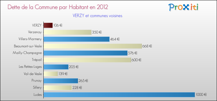 Dette par habitant de la commune en 2012 pour VERZY et les communes proches Comparaison de la dette par habitant de la commune en 2012 pour VERZY et les communes voisines