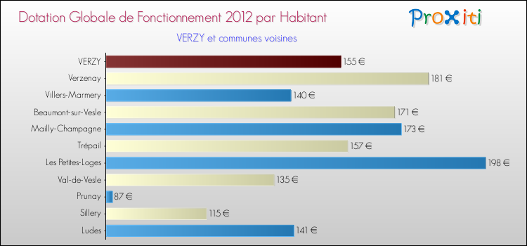 Montant des dotations globales de fonctionnement DGF par Habitant pour VERZY et les communes proches Comparaison des des dotations globales de fonctionnement DGF par habitant pour VERZY et les communes voisines