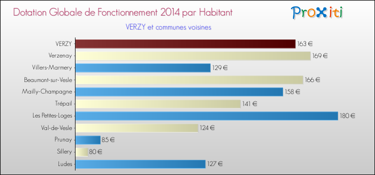 Montant des dotations globales de fonctionnement DGF par Habitant pour VERZY et les communes proches en 2014. Comparaison des des dotations globales de fonctionnement DGF par habitant pour VERZY et les communes voisines en 2014.
