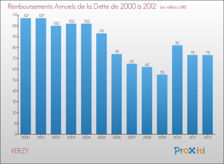 Evolution de l'annuité de la dette pour la commune de VERZY de 2000 à 2012 Annuités de la dette pour VERZY de 2000 à 2012