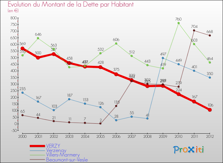 Evolution de la dette par habitant pour la commune de VERZY et les communes proches de 2000 à 2012 Comparaison de la dette par habitant pour VERZY et les communes voisines de 2000 à 2012