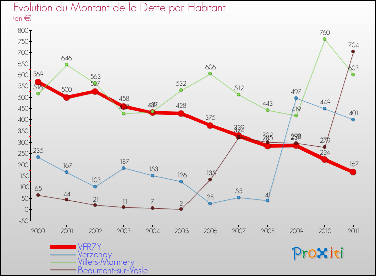 Evolution de la dette par habitant pour la commune de VERZY et les communes proches Comparaison de la dette par habitant pour VERZY et les communes voisines