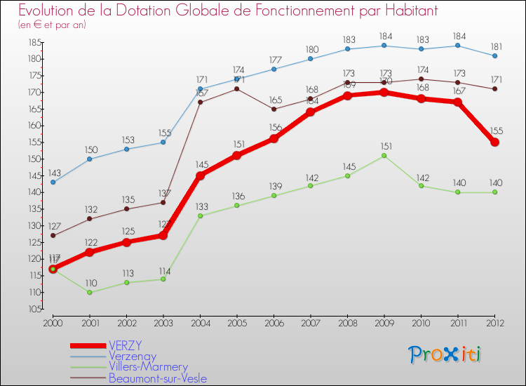 Evolution et montant de la dotation globale de fonctionnement par Habitant pour VERZY et les communes proches Comparaison des dotations globales de fonctionnement par habitant pour VERZY et les communes voisines