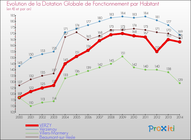 Evolution et montant de la dotation globale de fonctionnement par Habitant pour VERZY et les communes proches de 2000 à 2014. Comparaison des dotations globales de fonctionnement par habitant pour VERZY et les communes voisines de 2000 à 2014.