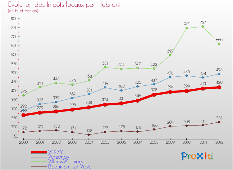 Evolution et montant des impôts locaux par Habitant pour VERZY et les communes proches Comparaison des impôts locaux par habitant pour VERZY et les communes voisines