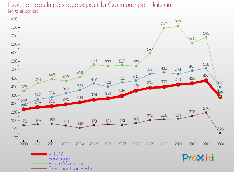 Evolution et montant des impôts locaux par Habitant pour VERZY et les communes proches de 2000 à 2014 Comparaison des impôts locaux par habitant pour VERZY et les communes voisines de 2000 à 2014