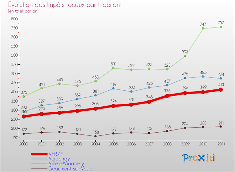 Evolution et montant des impôts locaux par Habitant pour VERZY et les communes proches Comparaison des impôts locaux par habitant pour VERZY et les communes voisines
