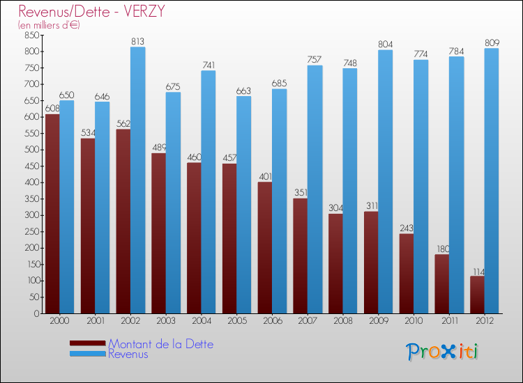 Evolution comparée de la dette et des revenus pour la commune de VERZY de 2000 à 2012 Comparaison de la dette et des revenus pour VERZY de 2000 à 2012