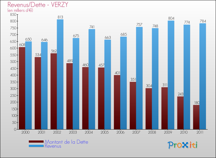 Evolution comparée de la dette et des revenus pour la commune de VERZY de 2000 à 2011 Comparaison de la dette et des revenus pour VERZY de 2000 à 2011
