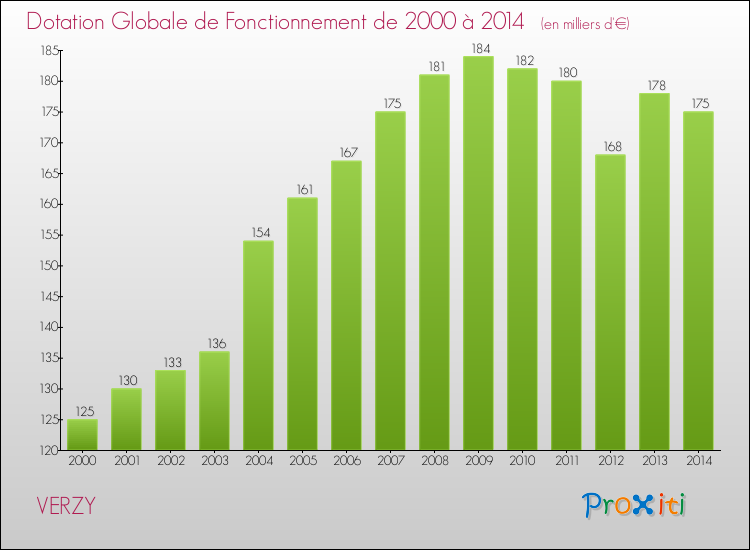 Evolution du montant de la Dotation Globale de Fonctionnement pour la commune de VERZY de 2000 à 2014 Evolution du montant de la Dotation Globale de Fonctionnement pour VERZY de 2000 à 2014