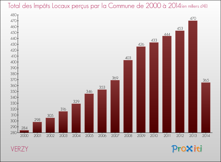 Evolution des Impôts Locaux pour la commune de VERZY de 2000 à 2014 Evolution des Impôts Locaux pour VERZY de 2000 à 2014