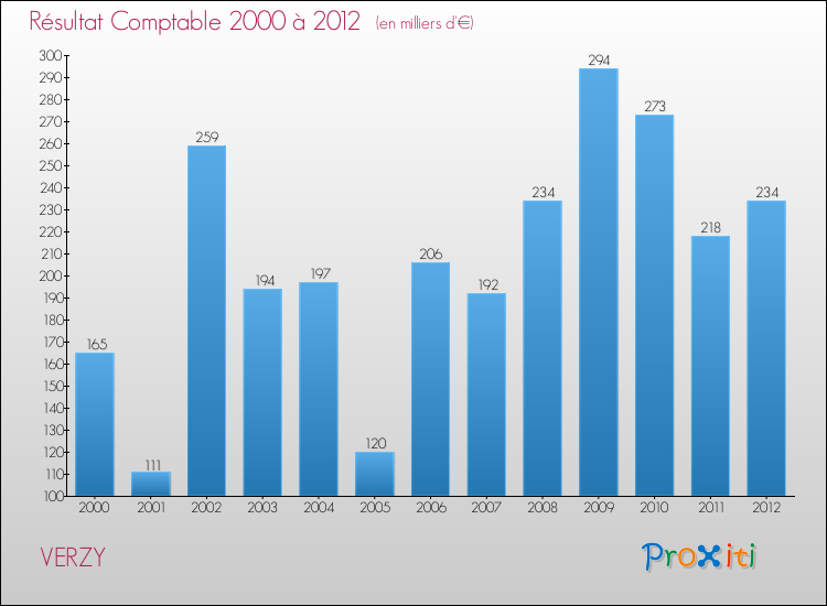 Evolution du résultat comptable pour la commune de VERZY de 2000 à 2012 Evolution du résultat comptable pour VERZY de 2000 à 2012
