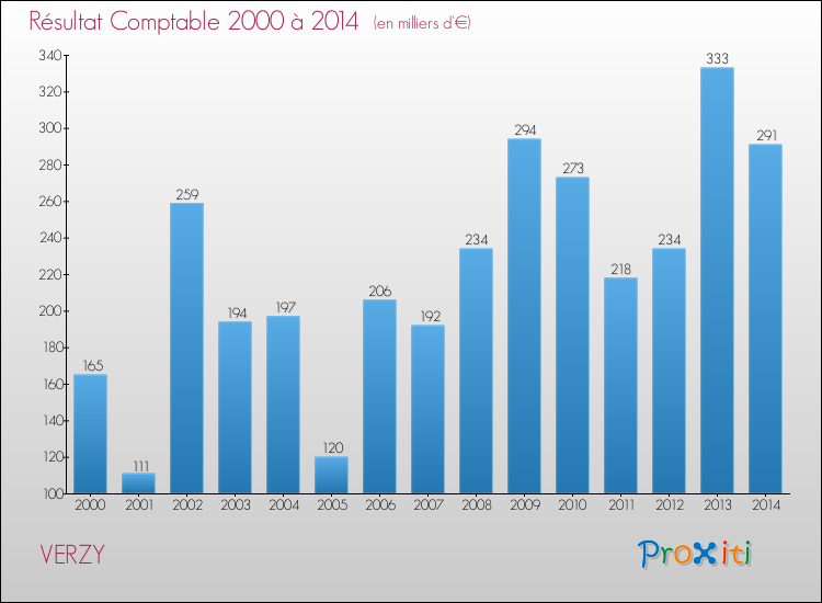 Evolution du résultat comptable pour la commune de VERZY de 2000 à 2014 Evolution du résultat comptable pour VERZY de 2000 à 2014