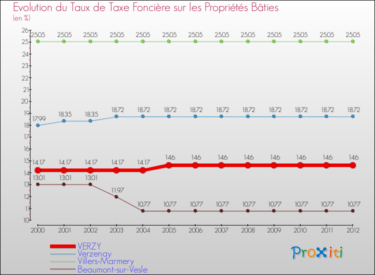 Evolution du taux de la taxe foncière sur le bati pour VERZY et les communes proches de 2000 à 2012 Comparaison des taux de taxe foncière sur le bati pour VERZY et les communes voisines de 2000 à 2012