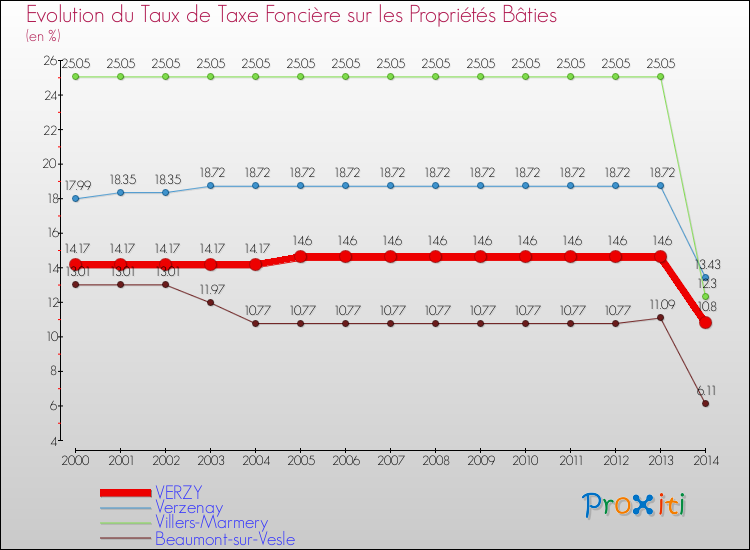 Evolution du taux de la taxe foncière sur le bati pour VERZY et les communes proches de 2000 à 2014 Comparaison des taux de taxe foncière sur le bati pour VERZY et les communes voisines de 2000 à 2014