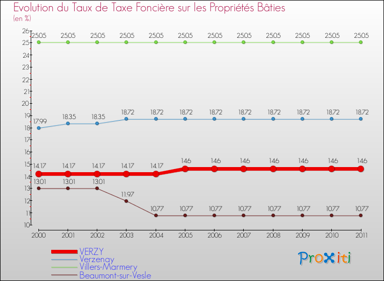 Evolution du taux de la taxe foncière sur le bati pour VERZY et les communes proches Comparaison des taux de taxe foncière sur le bati pour VERZY et les communes voisines