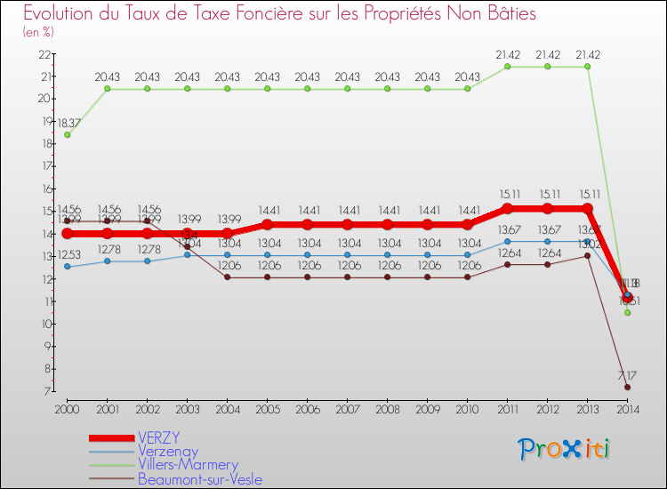 Evolution du taux de la taxe foncière sur les immeubles et terrains non batis pour VERZY et les communes proches de 2000 à 2014 Comparaison des taux de la taxe foncière sur les immeubles et terrains non batis pour VERZY et les communes voisines de 2000 à 2014