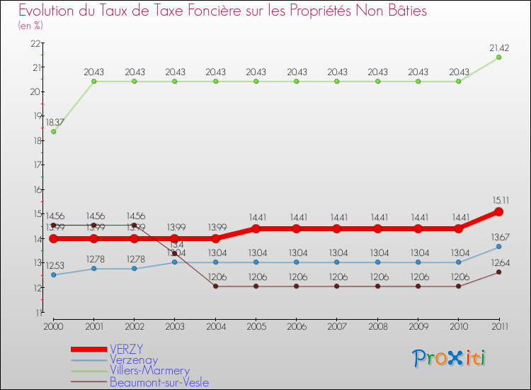 Evolution du taux de la taxe foncière sur les immeubles et terrains non batis pour VERZY et les communes proches Comparaison des taux de la taxe foncière sur les immeubles et terrains non batis pour VERZY et les communes voisines