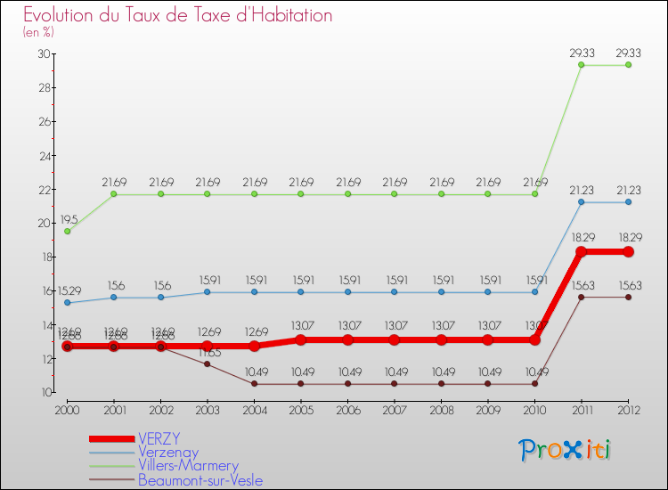 Evolution du taux de la taxe d'habitation pour VERZY et les communes proches Comparaison des taux de la taxe d'habitation pour VERZY et les communes voisines