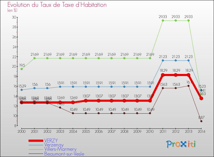 Evolution du taux de la taxe d'habitation pour VERZY et les communes proches de 2000 à 2014 Comparaison des taux de la taxe d'habitation pour VERZY et les communes voisines de 2000 à 2014