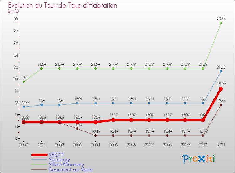 Evolution du taux de la taxe d'habitation pour VERZY et les communes proches Comparaison des taux de la taxe d'habitation pour VERZY et les communes voisines