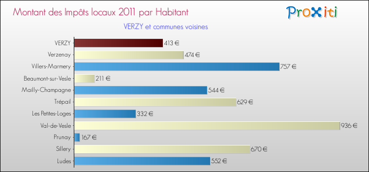 Montant des impôts locaux par Habitant pour VERZY et les communes proches Comparaison des impôts locaux par habitant pour VERZY et les communes voisines