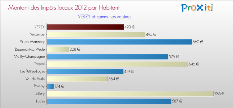 Montant des impôts locaux par Habitant pour VERZY et les communes proches Comparaison des impôts locaux par habitant pour VERZY et les communes voisines