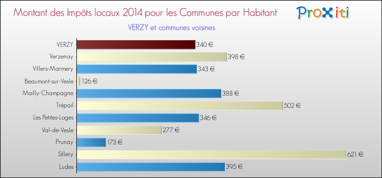 Montant des impôts locaux par Habitant pour VERZY et les communes proches en 2014 Comparaison des impôts locaux par habitant pour VERZY et les communes voisines en 2014