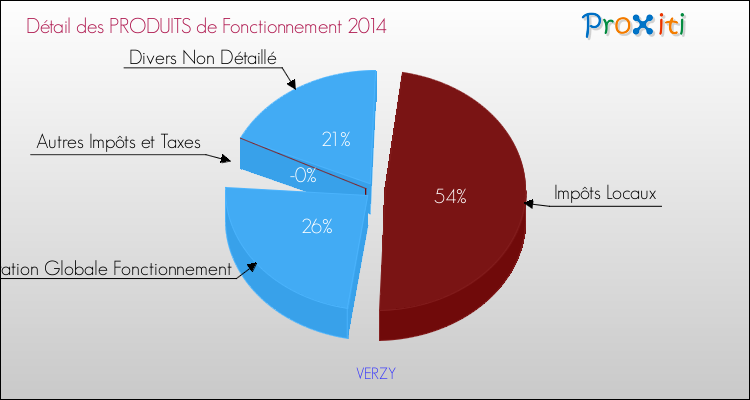 Décomposition du Budget de Fonctionnement 2014 de la commune de VERZY Budget de Fonctionnement 2014 pour la commune de VERZY