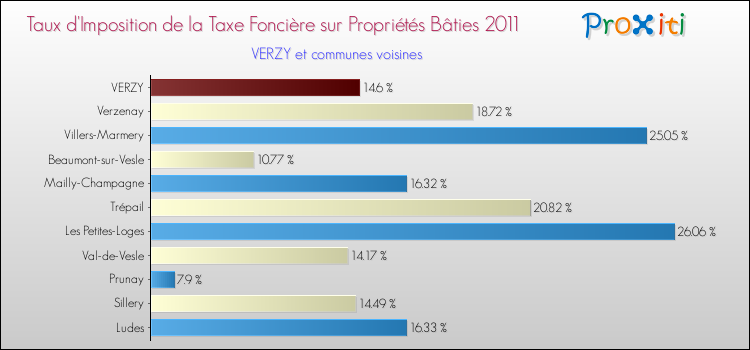 Taux d'imposition de la taxe foncière sur le bati 2011 pour VERZY et les communes proches Comparaison des taux d'imposition de la taxe foncière sur le bati 2011 pour VERZY et les communes voisines