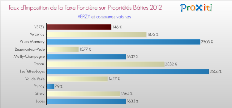 Taux d'imposition de la taxe foncière sur le bati 2012 pour VERZY et les communes proches Comparaison des taux d'imposition de la taxe foncière sur le bati 2012 pour VERZY et les communes voisines
