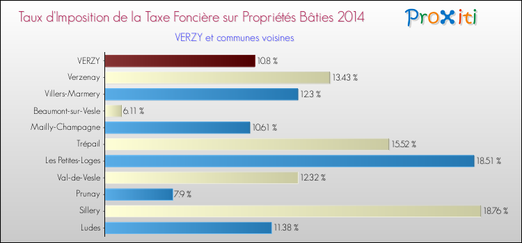 Taux d'imposition de la taxe foncière sur le bati 2014 pour VERZY et les communes proches Comparaison des taux d'imposition de la taxe foncière sur le bati 2014 pour VERZY et les communes voisines