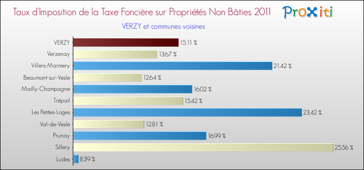 Taux d'imposition de la taxe foncière sur les immeubles et terrains non batis 2011 pour VERZY et les communes proches Comparaison des taux d'imposition de la taxe foncière sur les immeubles et terrains non batis 2011 pour VERZY et les communes voisines